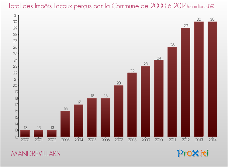 Evolution des Impôts Locaux pour la commune de MANDREVILLARS de 2000 à 2014 Evolution des Impôts Locaux pour MANDREVILLARS de 2000 à 2014