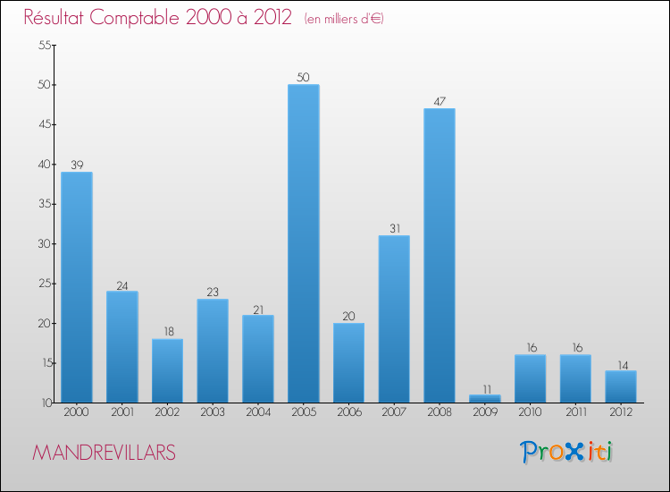 Evolution du résultat comptable pour la commune de MANDREVILLARS de 2000 à 2012 Evolution du résultat comptable pour MANDREVILLARS de 2000 à 2012