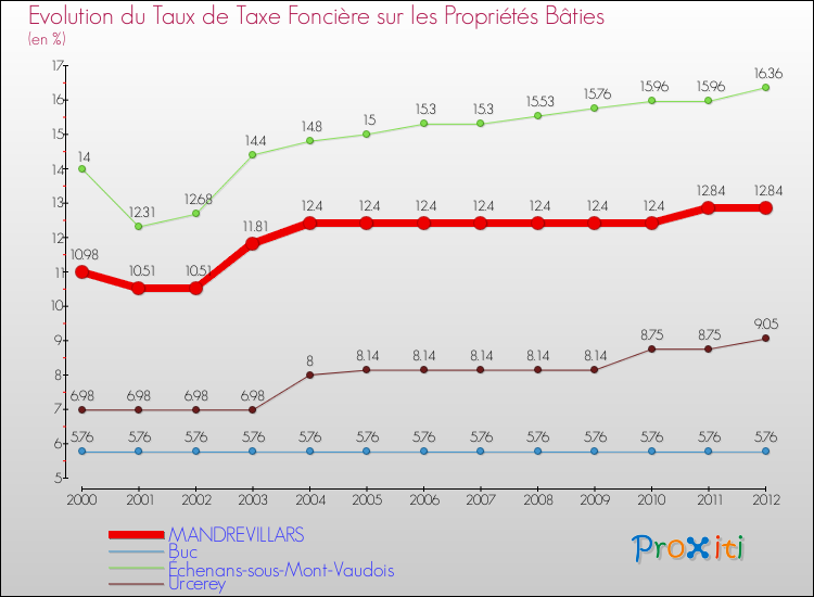 Evolution du taux de la taxe foncière sur le bati pour MANDREVILLARS et les communes proches de 2000 à 2012 Comparaison des taux de taxe foncière sur le bati pour MANDREVILLARS et les communes voisines de 2000 à 2012