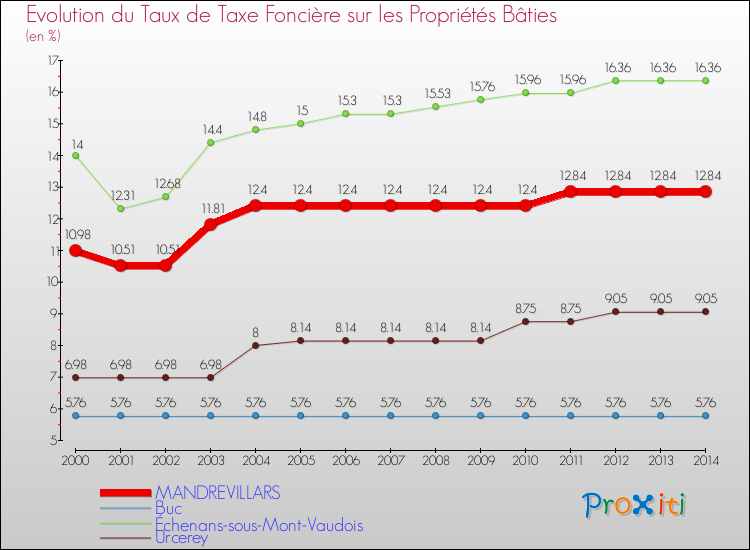 Evolution du taux de la taxe foncière sur le bati pour MANDREVILLARS et les communes proches de 2000 à 2014 Comparaison des taux de taxe foncière sur le bati pour MANDREVILLARS et les communes voisines de 2000 à 2014