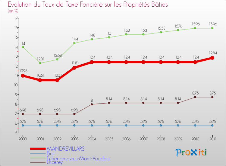 Evolution du taux de la taxe foncière sur le bati pour MANDREVILLARS et les communes proches Comparaison des taux de taxe foncière sur le bati pour MANDREVILLARS et les communes voisines