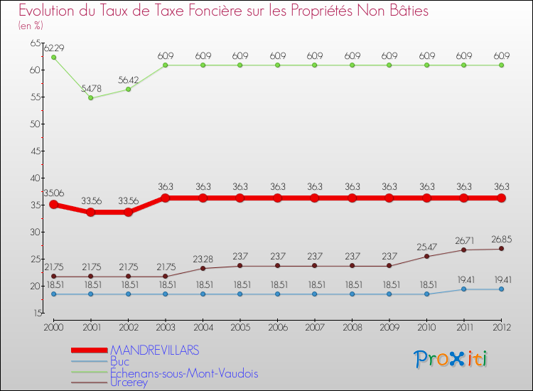 Evolution du taux de la taxe foncière sur les immeubles et terrains non batis pour MANDREVILLARS et les communes proches de 2000 à 2012 Comparaison des taux de la taxe foncière sur les immeubles et terrains non batis pour MANDREVILLARS et les communes voisines de 2000 à 2012