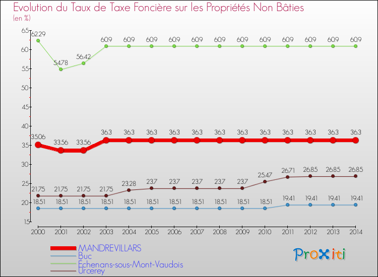 Evolution du taux de la taxe foncière sur les immeubles et terrains non batis pour MANDREVILLARS et les communes proches de 2000 à 2014 Comparaison des taux de la taxe foncière sur les immeubles et terrains non batis pour MANDREVILLARS et les communes voisines de 2000 à 2014