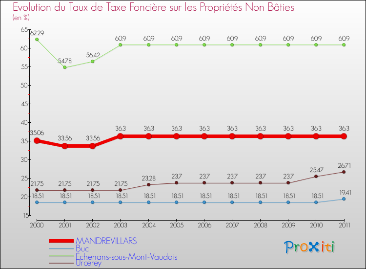 Evolution du taux de la taxe foncière sur les immeubles et terrains non batis pour MANDREVILLARS et les communes proches Comparaison des taux de la taxe foncière sur les immeubles et terrains non batis pour MANDREVILLARS et les communes voisines