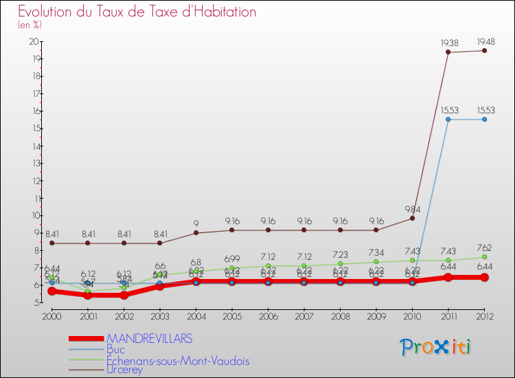 Evolution du taux de la taxe d'habitation pour MANDREVILLARS et les communes proches Comparaison des taux de la taxe d'habitation pour MANDREVILLARS et les communes voisines
