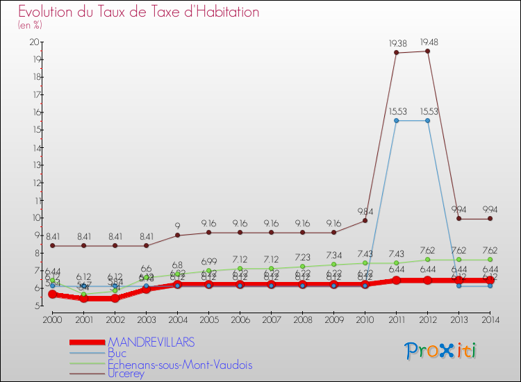 Evolution du taux de la taxe d'habitation pour MANDREVILLARS et les communes proches de 2000 à 2014 Comparaison des taux de la taxe d'habitation pour MANDREVILLARS et les communes voisines de 2000 à 2014