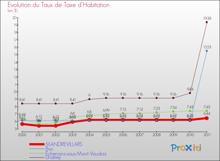 Evolution du taux de la taxe d'habitation pour MANDREVILLARS et les communes proches Comparaison des taux de la taxe d'habitation pour MANDREVILLARS et les communes voisines