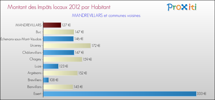 Montant des impôts locaux par Habitant pour MANDREVILLARS et les communes proches Comparaison des impôts locaux par habitant pour MANDREVILLARS et les communes voisines