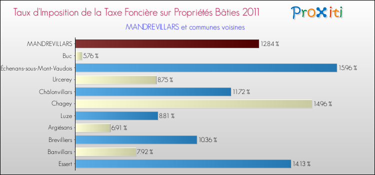 Taux d'imposition de la taxe foncière sur le bati 2011 pour MANDREVILLARS et les communes proches Comparaison des taux d'imposition de la taxe foncière sur le bati 2011 pour MANDREVILLARS et les communes voisines
