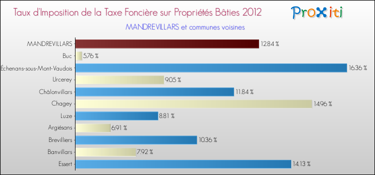Taux d'imposition de la taxe foncière sur le bati 2012 pour MANDREVILLARS et les communes proches Comparaison des taux d'imposition de la taxe foncière sur le bati 2012 pour MANDREVILLARS et les communes voisines