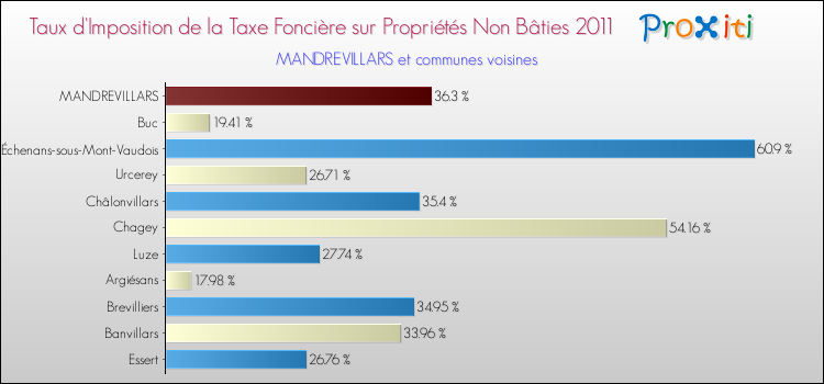 Taux d'imposition de la taxe foncière sur les immeubles et terrains non batis 2011 pour MANDREVILLARS et les communes proches Comparaison des taux d'imposition de la taxe foncière sur les immeubles et terrains non batis 2011 pour MANDREVILLARS et les communes voisines