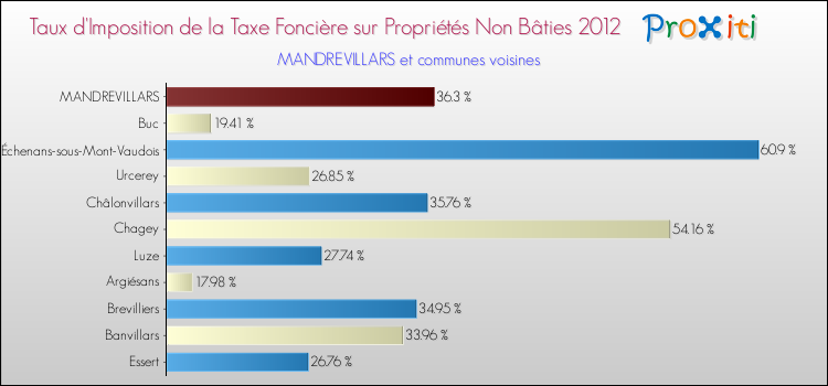 Taux d'imposition de la taxe foncière sur les immeubles et terrains non batis 2012 pour MANDREVILLARS et les communes proches Comparaison des taux d'imposition de la taxe foncière sur les immeubles et terrains non batis 2012 pour MANDREVILLARS et les communes voisines