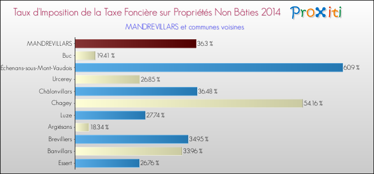 Taux d'imposition de la taxe foncière sur les immeubles et terrains non batis 2014 pour MANDREVILLARS et les communes proches Comparaison des taux d'imposition de la taxe foncière sur les immeubles et terrains non batis 2014 pour MANDREVILLARS et les communes voisines