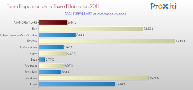 Taux d'imposition de la taxe d'habitation 2011 pour MANDREVILLARS et les communes proches Comparaison des taux d'imposition de la taxe d'habitation 2011 pour MANDREVILLARS et les communes voisines