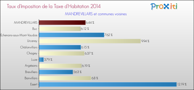 Taux d'imposition de la taxe d'habitation 2014 pour MANDREVILLARS et les communes proches Comparaison des taux d'imposition de la taxe d'habitation 2014 pour MANDREVILLARS et les communes voisines