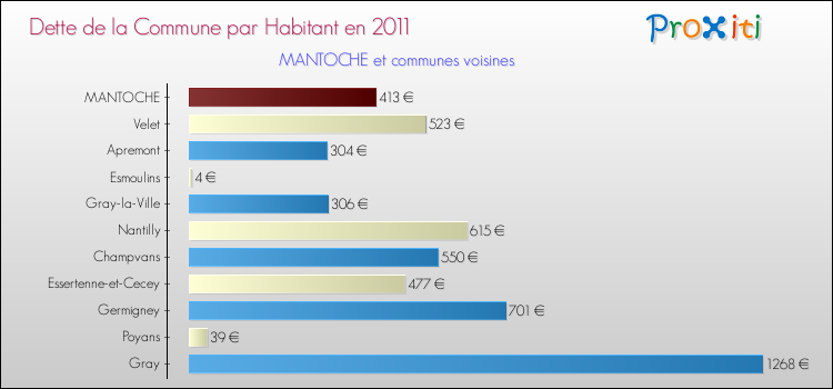 Dette par habitant de la commune en 2011 pour MANTOCHE et les communes proches Comparaison de la dette par habitant de la commune en 2011 pour MANTOCHE et les communes voisines