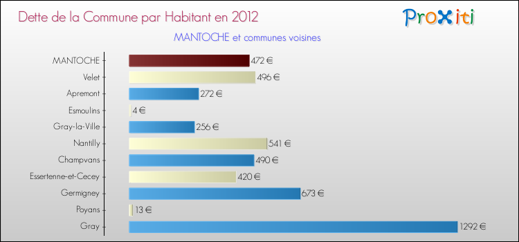 Dette par habitant de la commune en 2012 pour MANTOCHE et les communes proches Comparaison de la dette par habitant de la commune en 2012 pour MANTOCHE et les communes voisines