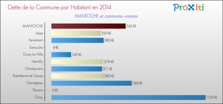 Dette par habitant de la commune en 2014 pour MANTOCHE et les communes proches Comparaison de la dette par habitant de la commune en 2014 pour MANTOCHE et les communes voisines