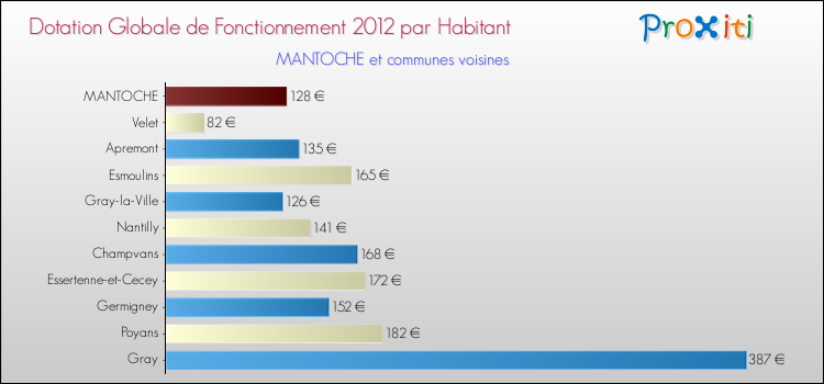 Montant des dotations globales de fonctionnement DGF par Habitant pour MANTOCHE et les communes proches Comparaison des des dotations globales de fonctionnement DGF par habitant pour MANTOCHE et les communes voisines