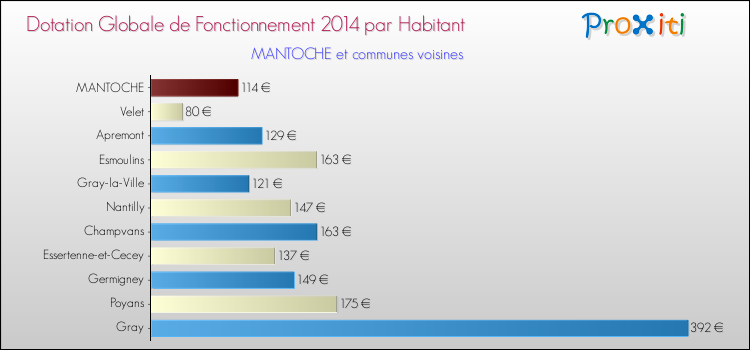 Montant des dotations globales de fonctionnement DGF par Habitant pour MANTOCHE et les communes proches en 2014. Comparaison des des dotations globales de fonctionnement DGF par habitant pour MANTOCHE et les communes voisines en 2014.