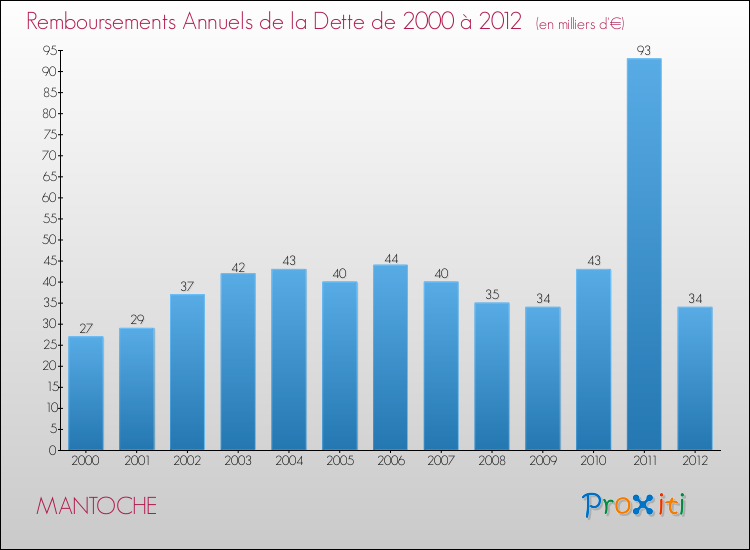 Evolution de l'annuité de la dette pour la commune de MANTOCHE de 2000 à 2012 Annuités de la dette pour MANTOCHE de 2000 à 2012