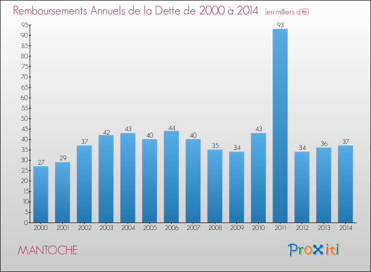 Evolution de l'annuité de la dette pour la commune de MANTOCHE de 2000 à 2014 Annuités de la dette pour MANTOCHE de 2000 à 2014