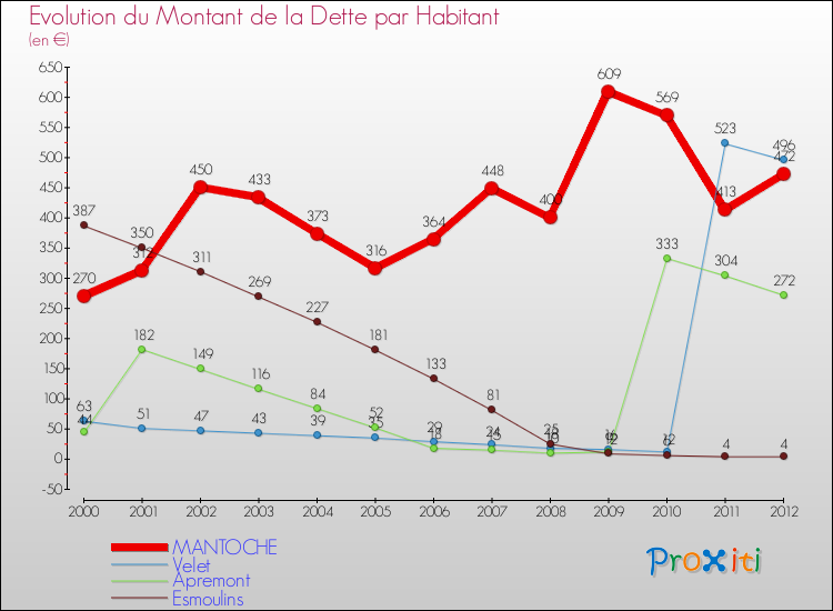 Evolution de la dette par habitant pour la commune de MANTOCHE et les communes proches de 2000 à 2012 Comparaison de la dette par habitant pour MANTOCHE et les communes voisines de 2000 à 2012