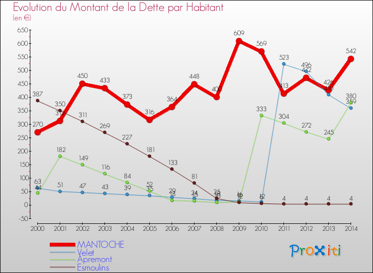 Evolution de la dette par habitant pour la commune de MANTOCHE et les communes proches de 2000 à 2014 Comparaison de la dette par habitant pour MANTOCHE et les communes voisines de 2000 à 2014