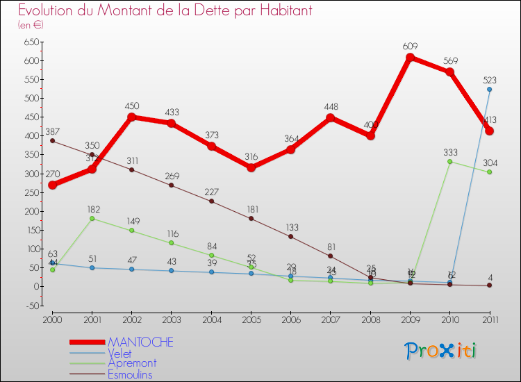 Evolution de la dette par habitant pour la commune de MANTOCHE et les communes proches Comparaison de la dette par habitant pour MANTOCHE et les communes voisines