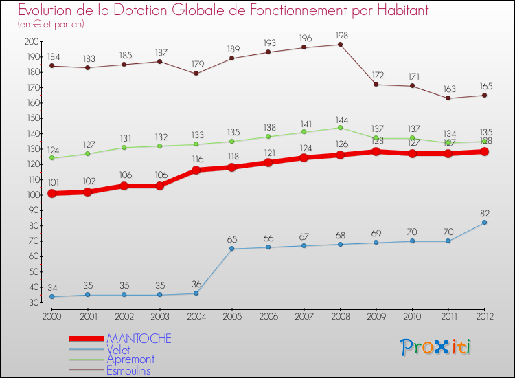 Evolution et montant de la dotation globale de fonctionnement par Habitant pour MANTOCHE et les communes proches Comparaison des dotations globales de fonctionnement par habitant pour MANTOCHE et les communes voisines