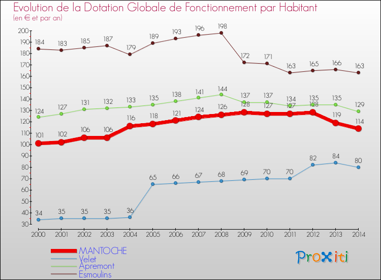 Evolution et montant de la dotation globale de fonctionnement par Habitant pour MANTOCHE et les communes proches de 2000 à 2014. Comparaison des dotations globales de fonctionnement par habitant pour MANTOCHE et les communes voisines de 2000 à 2014.