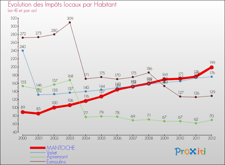Evolution et montant des impôts locaux par Habitant pour MANTOCHE et les communes proches Comparaison des impôts locaux par habitant pour MANTOCHE et les communes voisines