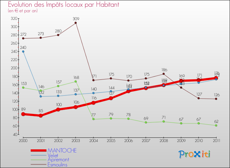 Evolution et montant des impôts locaux par Habitant pour MANTOCHE et les communes proches Comparaison des impôts locaux par habitant pour MANTOCHE et les communes voisines