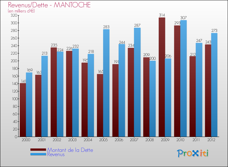 Evolution comparée de la dette et des revenus pour la commune de MANTOCHE de 2000 à 2012 Comparaison de la dette et des revenus pour MANTOCHE de 2000 à 2012