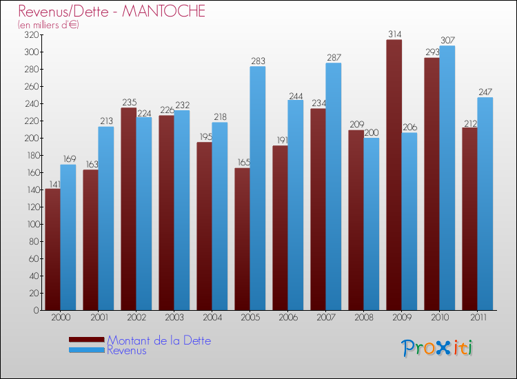 Evolution comparée de la dette et des revenus pour la commune de MANTOCHE de 2000 à 2011 Comparaison de la dette et des revenus pour MANTOCHE de 2000 à 2011