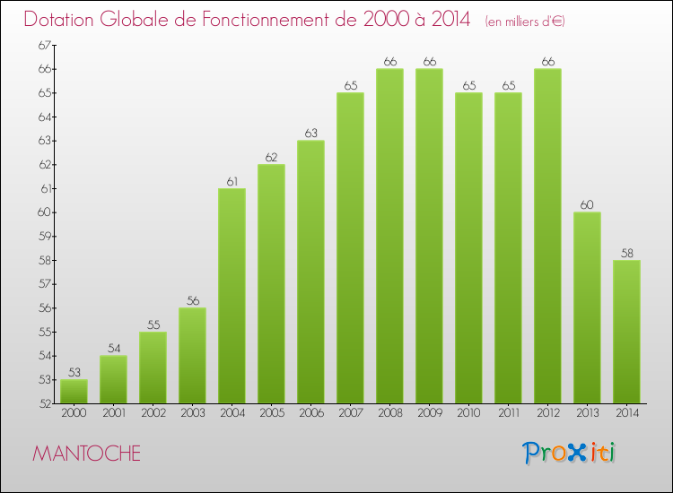 Evolution du montant de la Dotation Globale de Fonctionnement pour la commune de MANTOCHE de 2000 à 2014 Evolution du montant de la Dotation Globale de Fonctionnement pour MANTOCHE de 2000 à 2014
