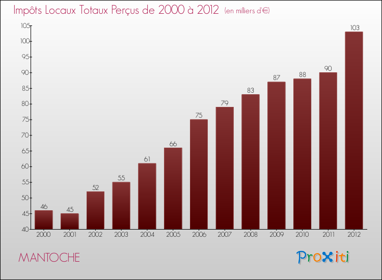 Evolution des Impôts Locaux pour la commune de MANTOCHE de 2000 à 2012 Evolution des Impôts Locaux pour MANTOCHE de 2000 à 2012