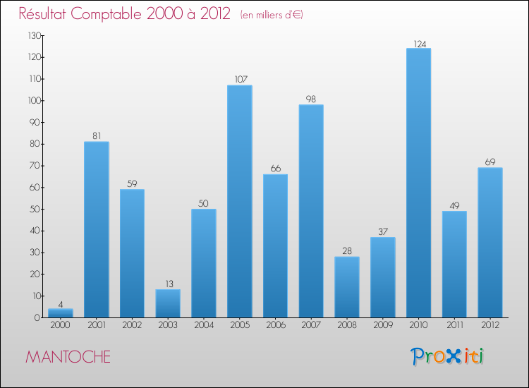 Evolution du résultat comptable pour la commune de MANTOCHE de 2000 à 2012 Evolution du résultat comptable pour MANTOCHE de 2000 à 2012