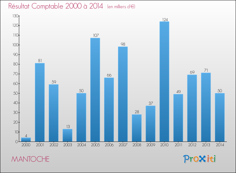 Evolution du résultat comptable pour la commune de MANTOCHE de 2000 à 2014 Evolution du résultat comptable pour MANTOCHE de 2000 à 2014