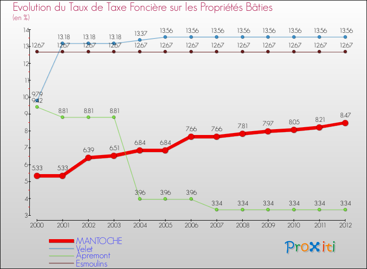 Evolution du taux de la taxe foncière sur le bati pour MANTOCHE et les communes proches de 2000 à 2012 Comparaison des taux de taxe foncière sur le bati pour MANTOCHE et les communes voisines de 2000 à 2012