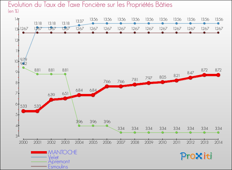 Evolution du taux de la taxe foncière sur le bati pour MANTOCHE et les communes proches de 2000 à 2014 Comparaison des taux de taxe foncière sur le bati pour MANTOCHE et les communes voisines de 2000 à 2014