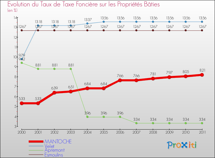 Evolution du taux de la taxe foncière sur le bati pour MANTOCHE et les communes proches Comparaison des taux de taxe foncière sur le bati pour MANTOCHE et les communes voisines
