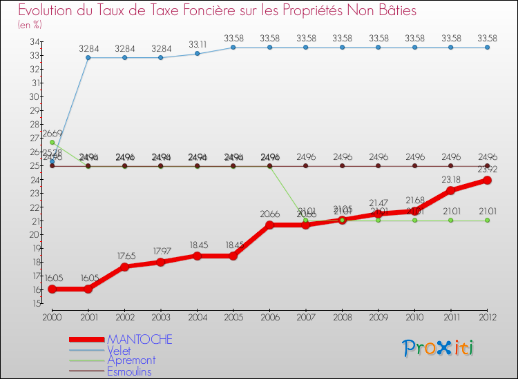 Evolution du taux de la taxe foncière sur les immeubles et terrains non batis pour MANTOCHE et les communes proches de 2000 à 2012 Comparaison des taux de la taxe foncière sur les immeubles et terrains non batis pour MANTOCHE et les communes voisines de 2000 à 2012