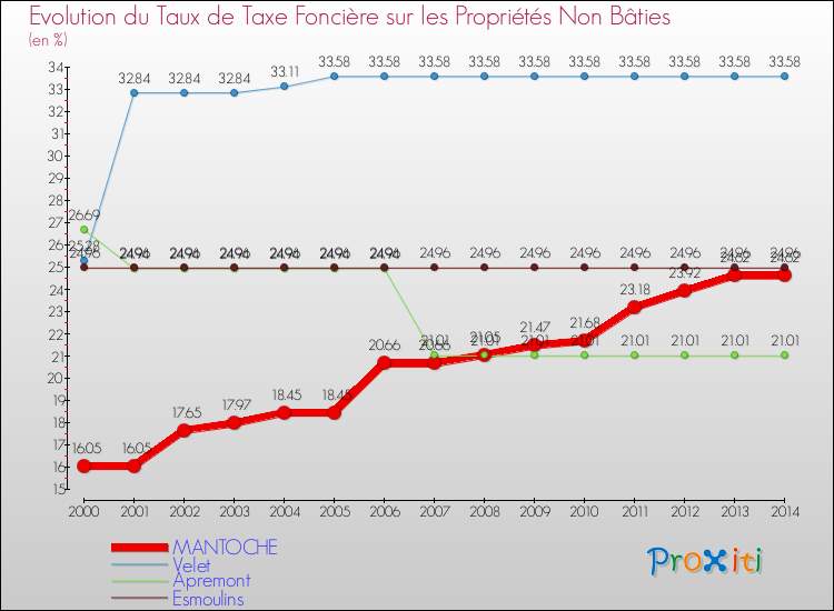 Evolution du taux de la taxe foncière sur les immeubles et terrains non batis pour MANTOCHE et les communes proches de 2000 à 2014 Comparaison des taux de la taxe foncière sur les immeubles et terrains non batis pour MANTOCHE et les communes voisines de 2000 à 2014