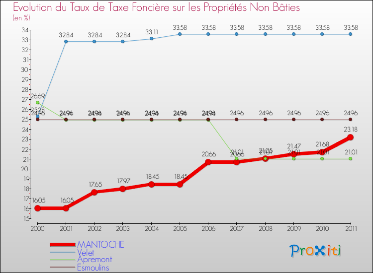 Evolution du taux de la taxe foncière sur les immeubles et terrains non batis pour MANTOCHE et les communes proches Comparaison des taux de la taxe foncière sur les immeubles et terrains non batis pour MANTOCHE et les communes voisines