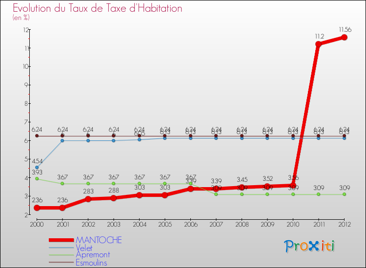 Evolution du taux de la taxe d'habitation pour MANTOCHE et les communes proches Comparaison des taux de la taxe d'habitation pour MANTOCHE et les communes voisines