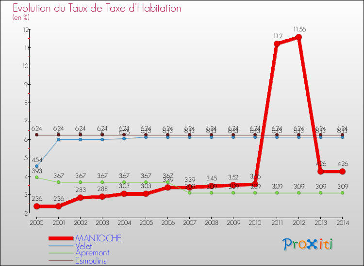 Evolution du taux de la taxe d'habitation pour MANTOCHE et les communes proches de 2000 à 2014 Comparaison des taux de la taxe d'habitation pour MANTOCHE et les communes voisines de 2000 à 2014