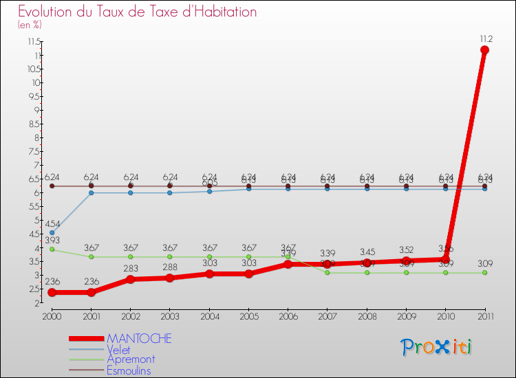 Evolution du taux de la taxe d'habitation pour MANTOCHE et les communes proches Comparaison des taux de la taxe d'habitation pour MANTOCHE et les communes voisines