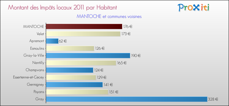 Montant des impôts locaux par Habitant pour MANTOCHE et les communes proches Comparaison des impôts locaux par habitant pour MANTOCHE et les communes voisines