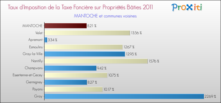 Taux d'imposition de la taxe foncière sur le bati 2011 pour MANTOCHE et les communes proches Comparaison des taux d'imposition de la taxe foncière sur le bati 2011 pour MANTOCHE et les communes voisines